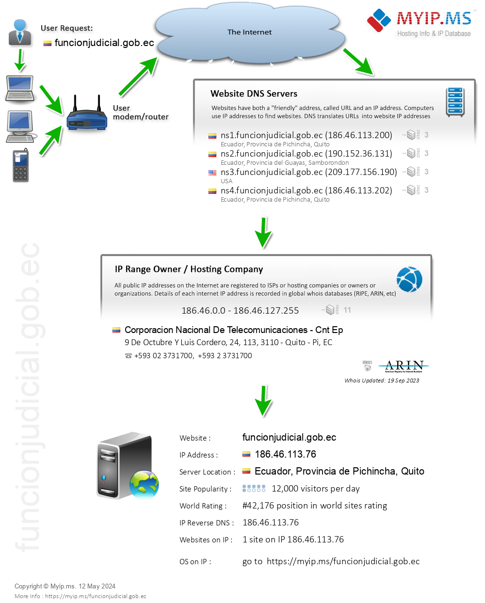 Funcionjudicial.gob.ec - Website Hosting Visual IP Diagram
