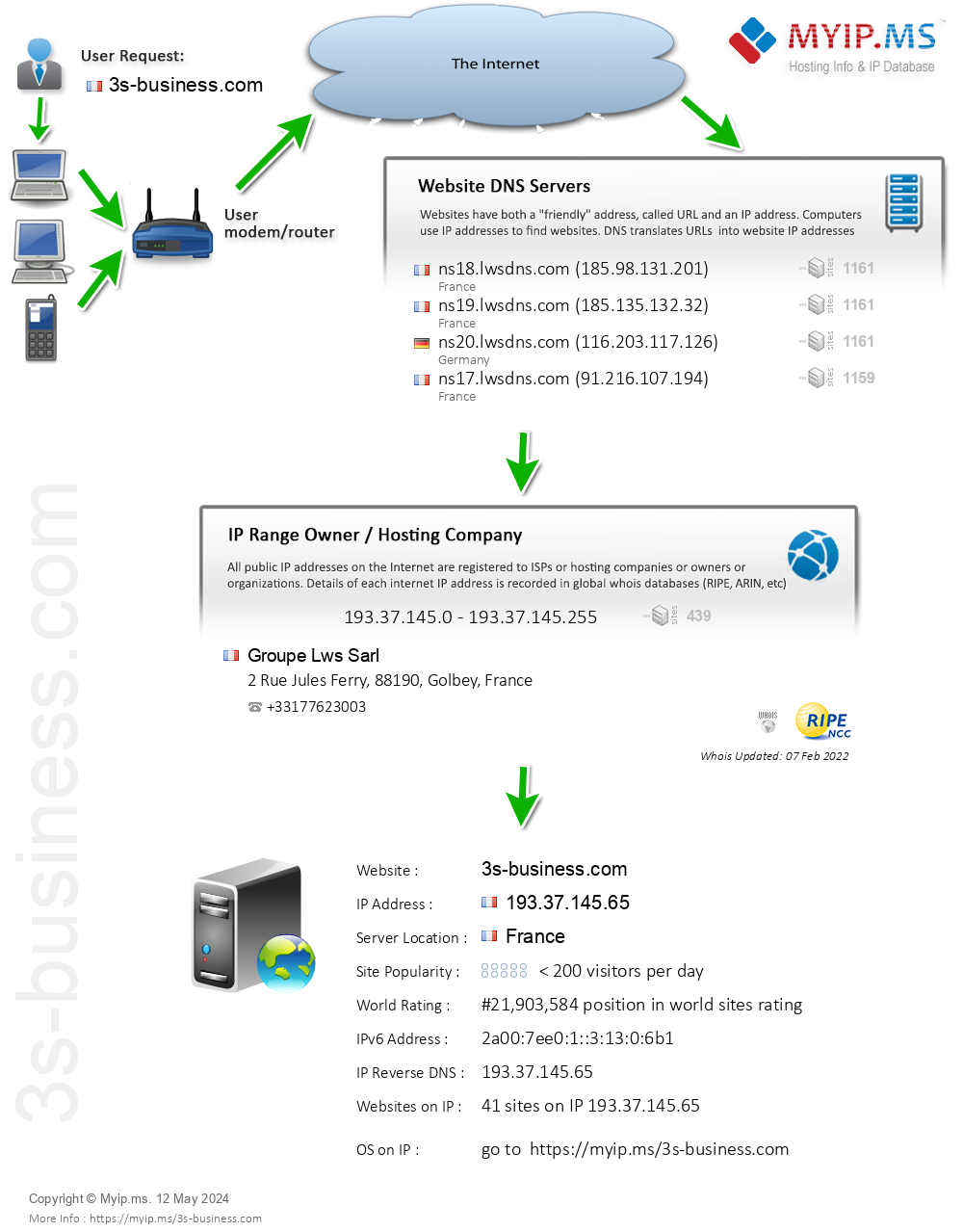 3s-business.com - Website Hosting Visual IP Diagram