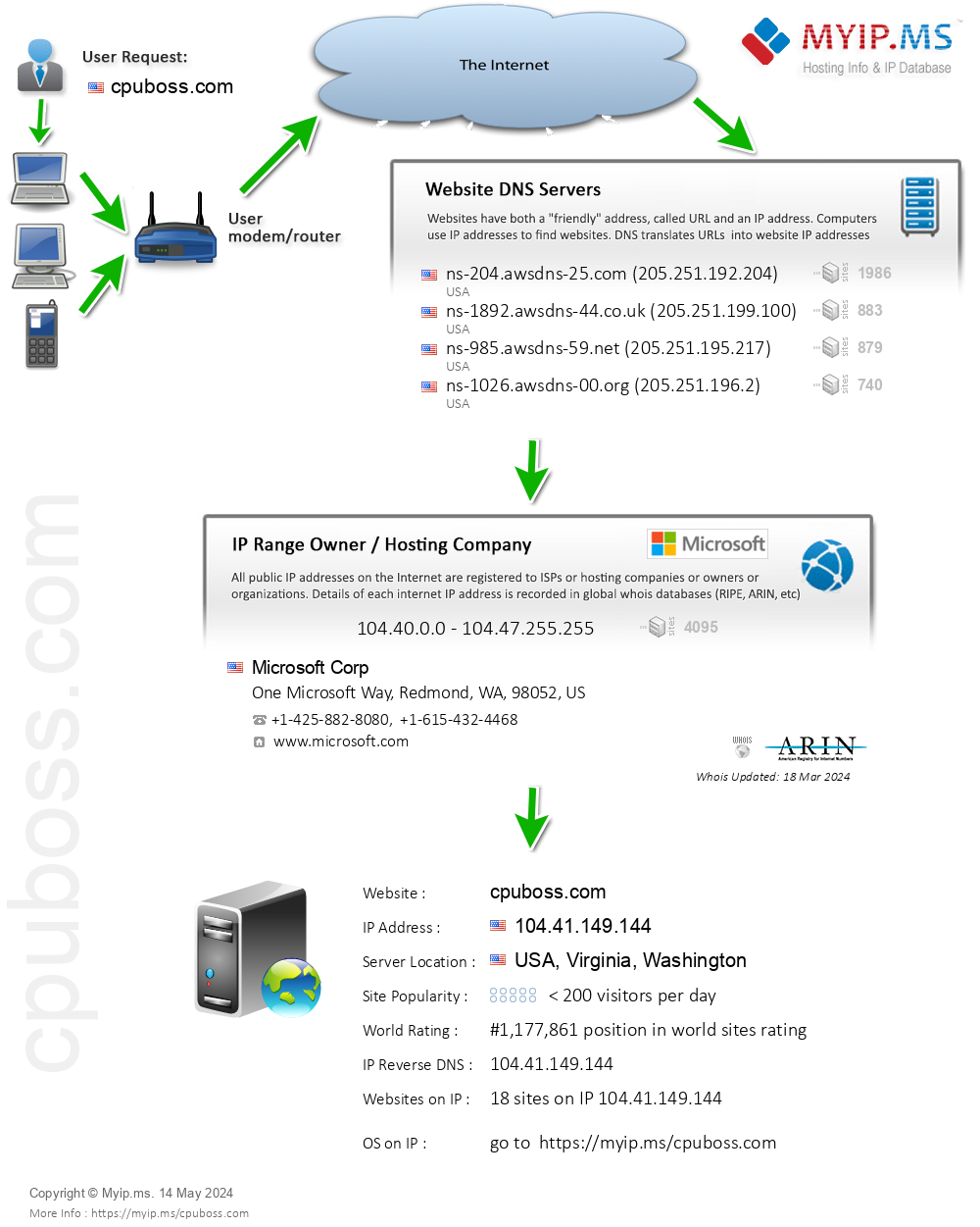 Cpuboss.com - Website Hosting Visual IP Diagram