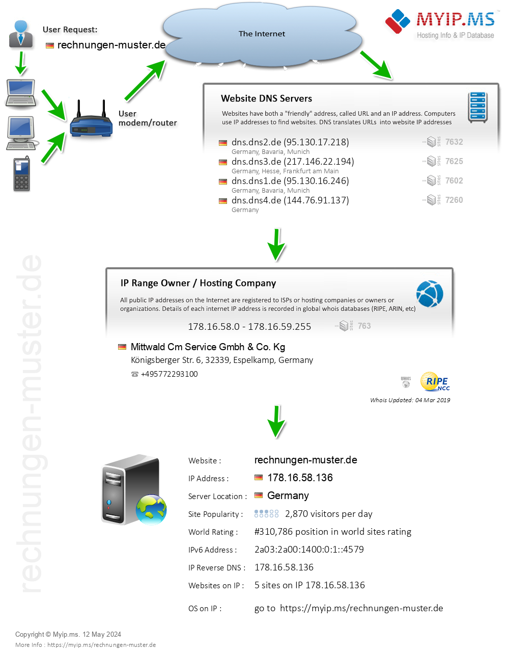 Rechnungen-muster.de - Website Hosting Visual IP Diagram