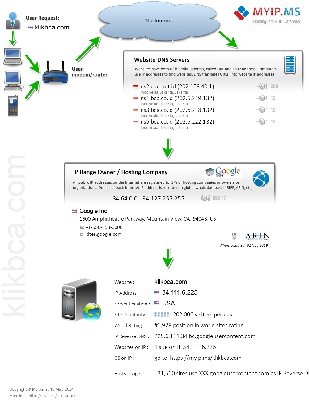 Klikbca.com - Website Hosting Visual IP Diagram