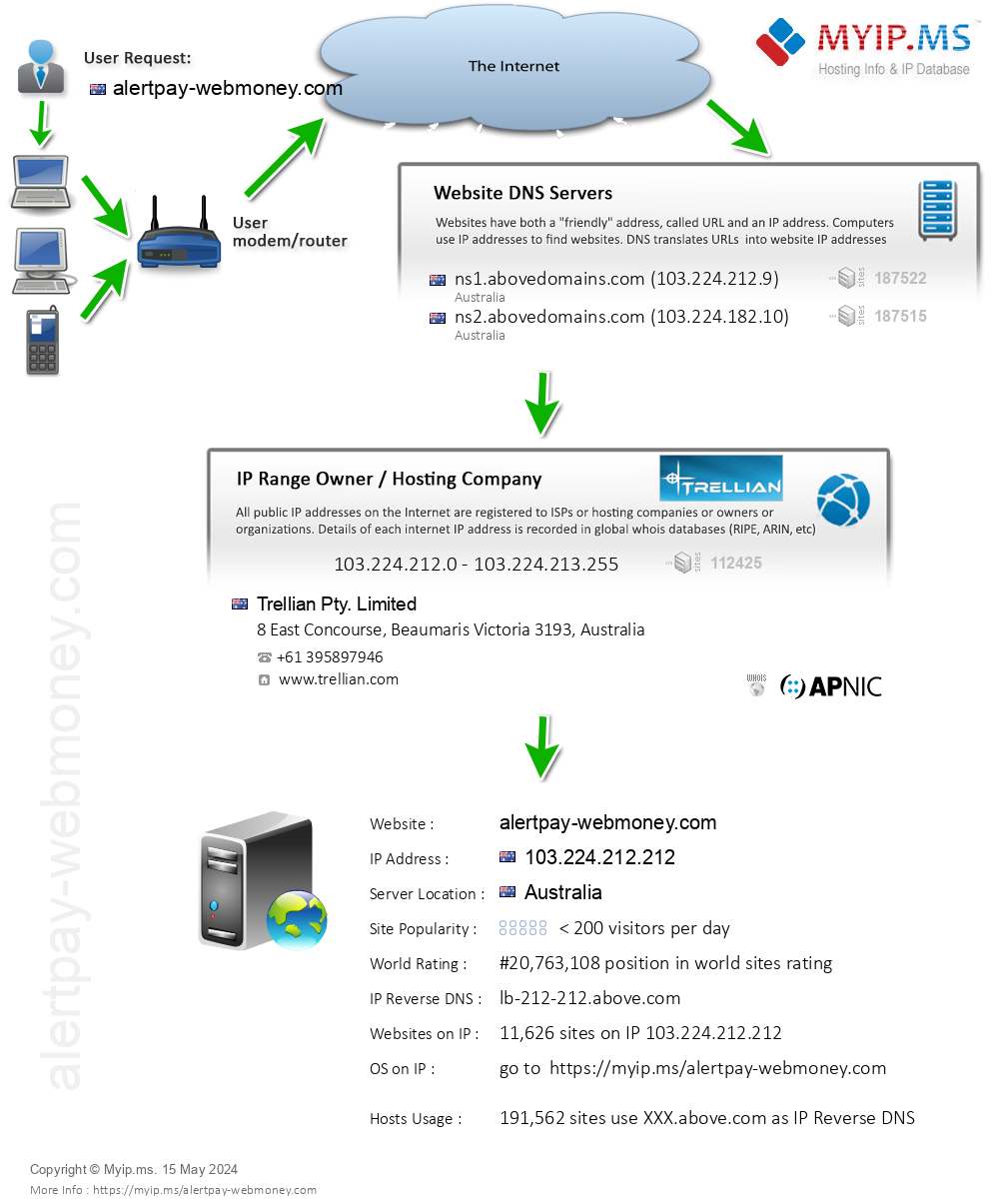 Alertpay-webmoney.com - Website Hosting Visual IP Diagram