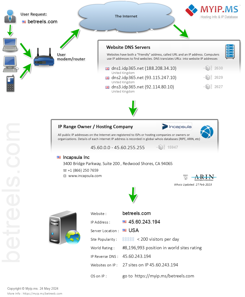 Betreels.com - Website Hosting Visual IP Diagram