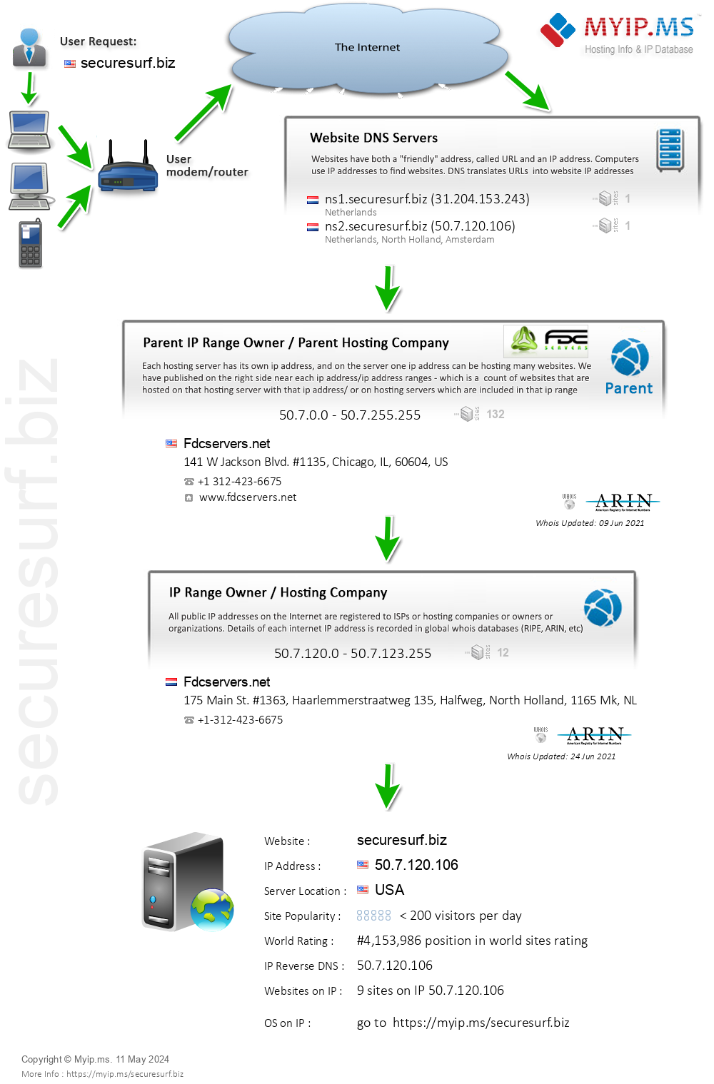 Securesurf.biz - Website Hosting Visual IP Diagram