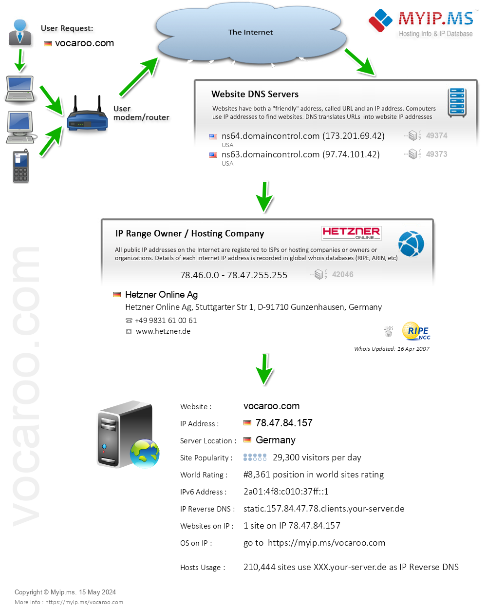 Vocaroo.com - Website Hosting Visual IP Diagram