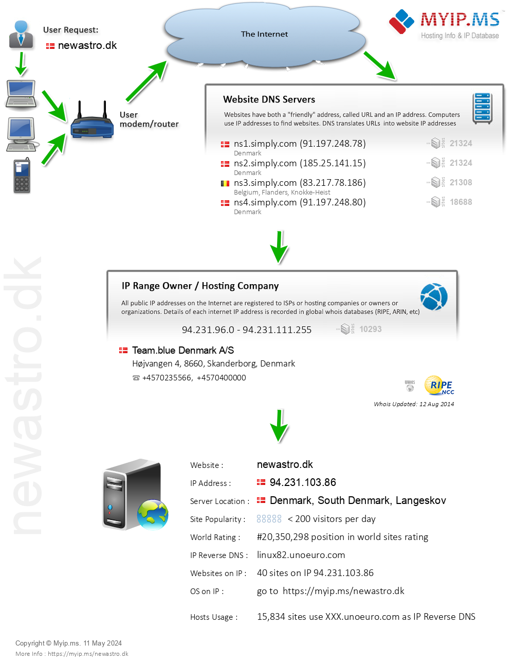 Newastro.dk - Website Hosting Visual IP Diagram