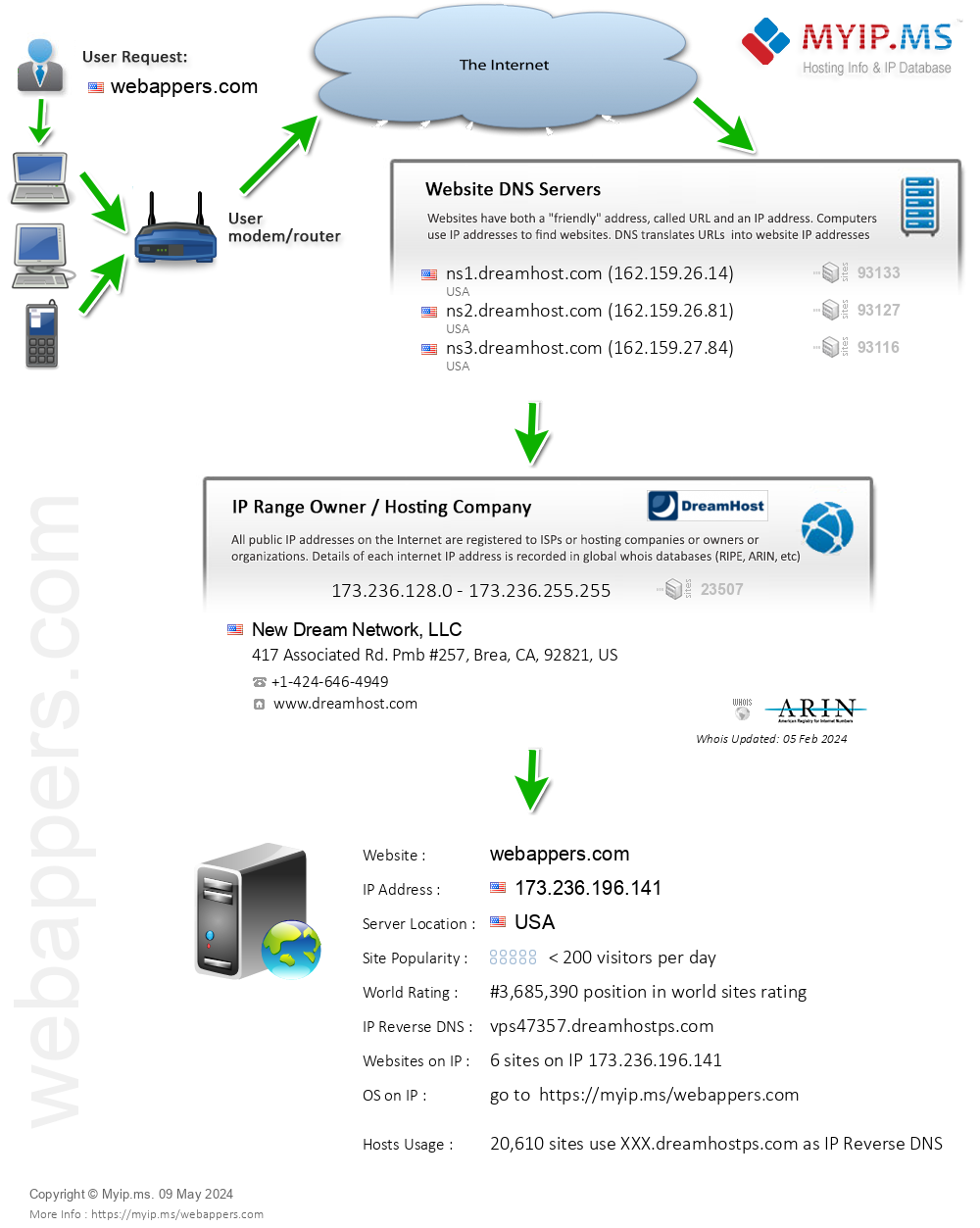 Webappers.com - Website Hosting Visual IP Diagram