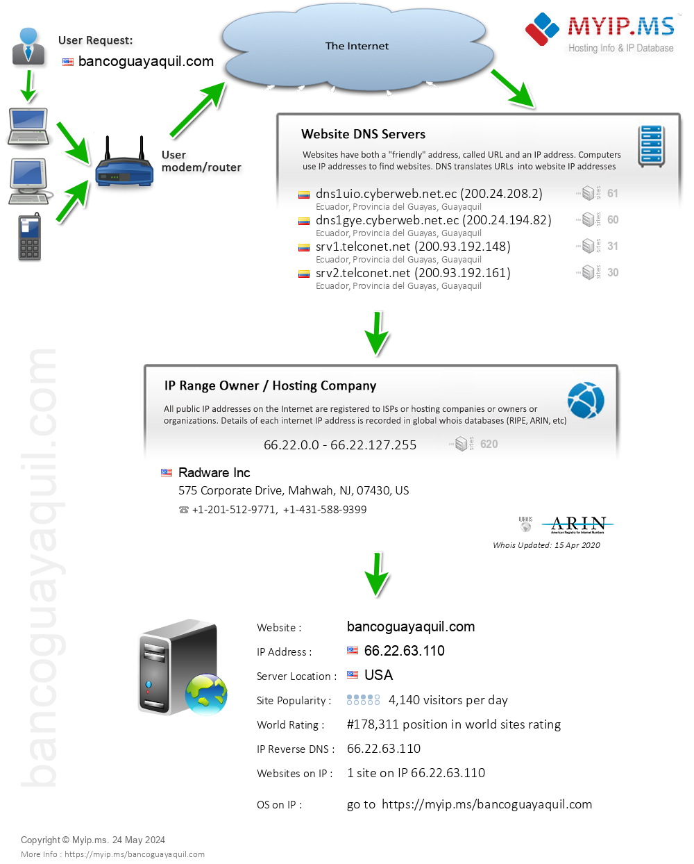 Bancoguayaquil.com - Website Hosting Visual IP Diagram