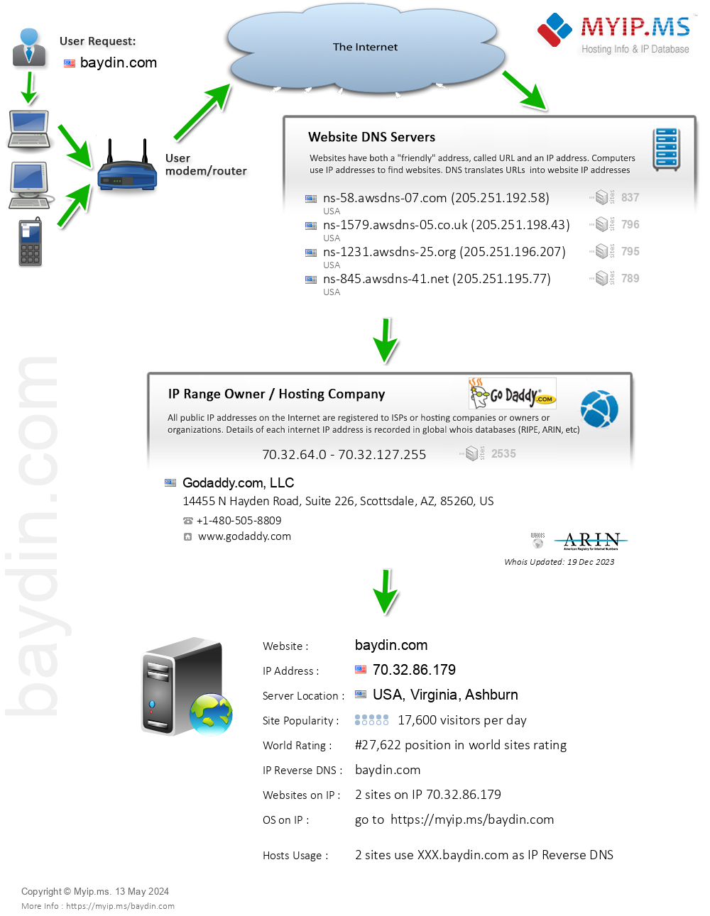 Baydin.com - Website Hosting Visual IP Diagram