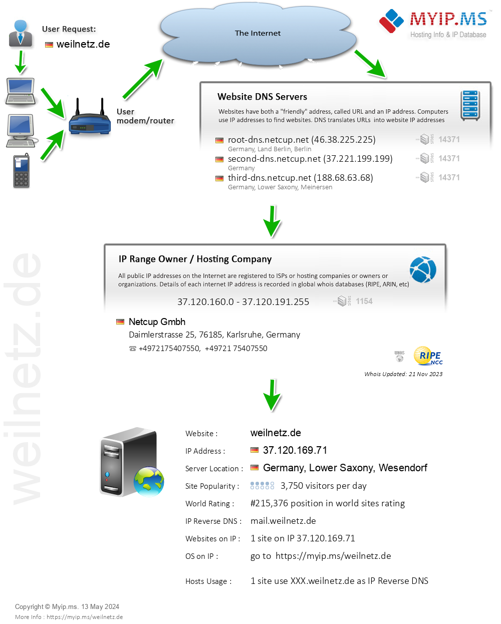 Weilnetz.de - Website Hosting Visual IP Diagram