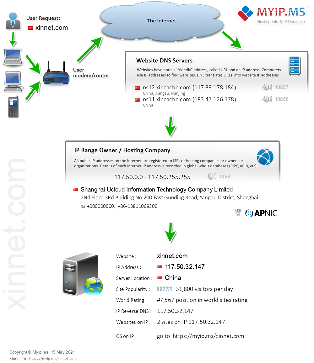 Xinnet.com - Website Hosting Visual IP Diagram
