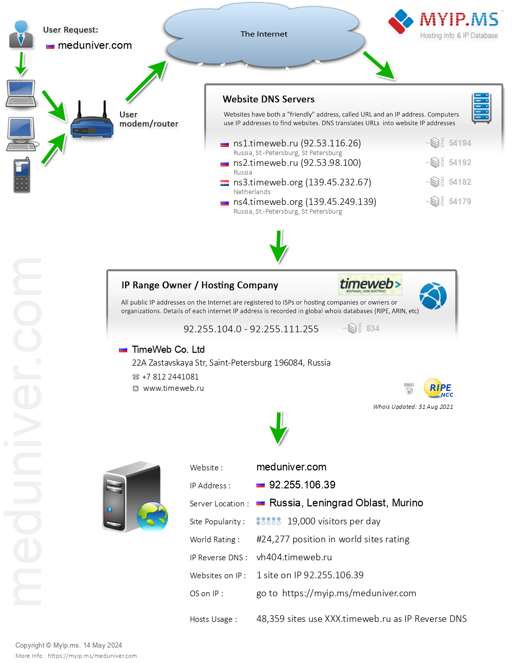 Meduniver.com - Website Hosting Visual IP Diagram