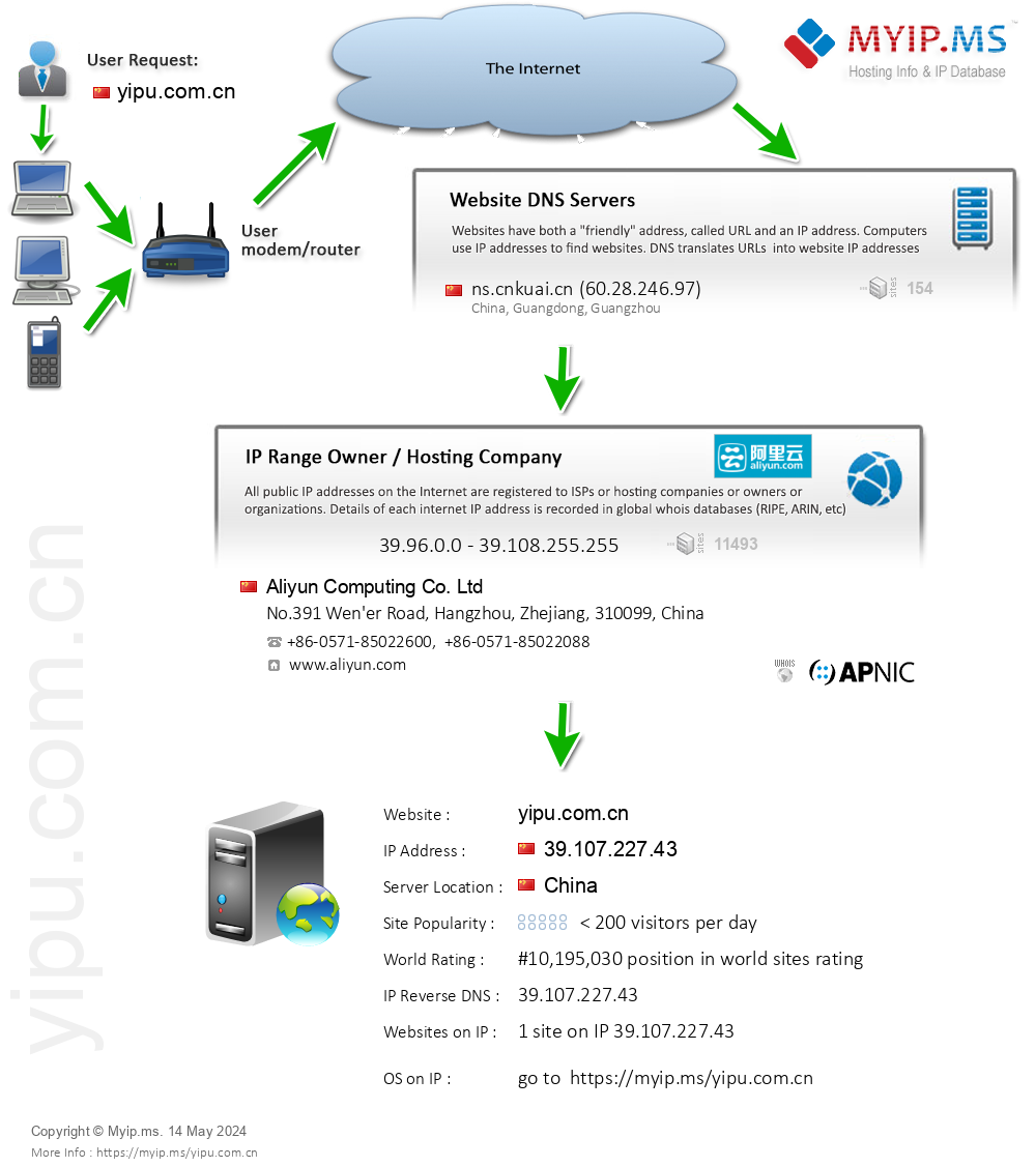 Yipu.com.cn - Website Hosting Visual IP Diagram