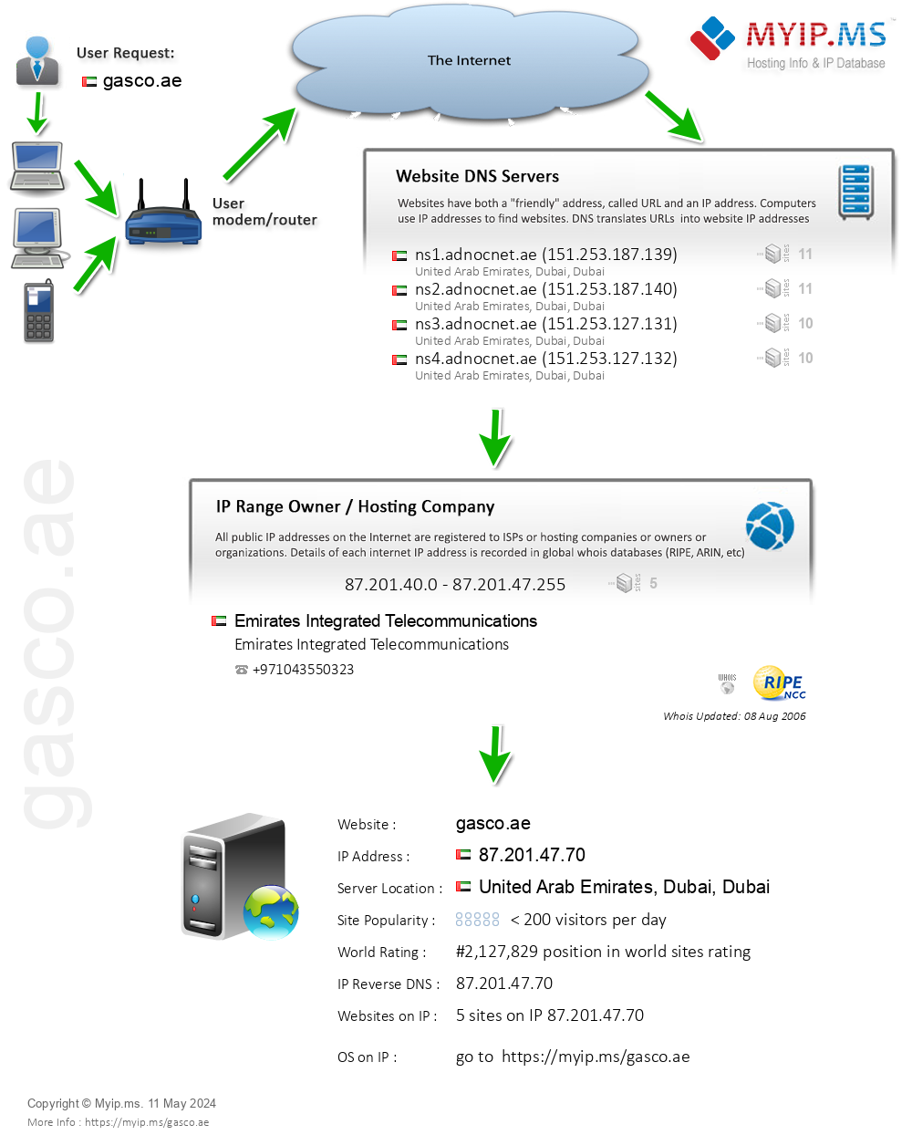 Gasco.ae - Website Hosting Visual IP Diagram