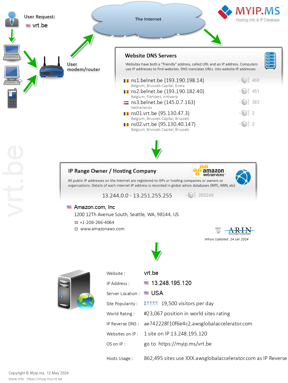 Vrt.be - Website Hosting Visual IP Diagram