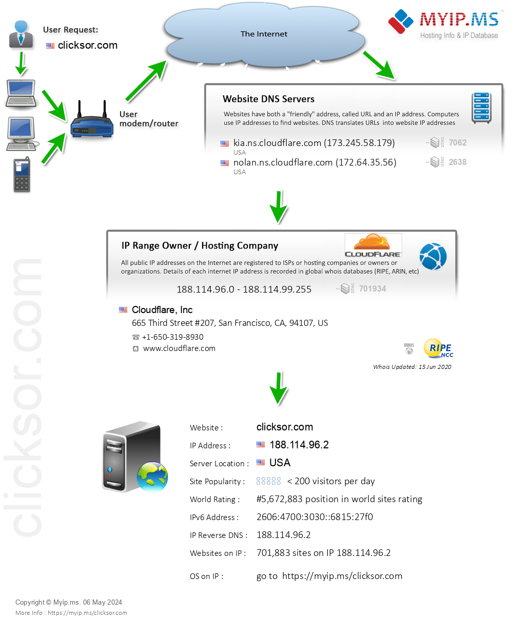 Clicksor.com - Website Hosting Visual IP Diagram