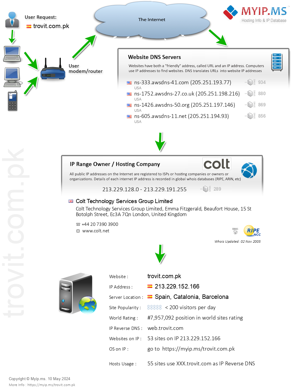 Trovit.com.pk - Website Hosting Visual IP Diagram