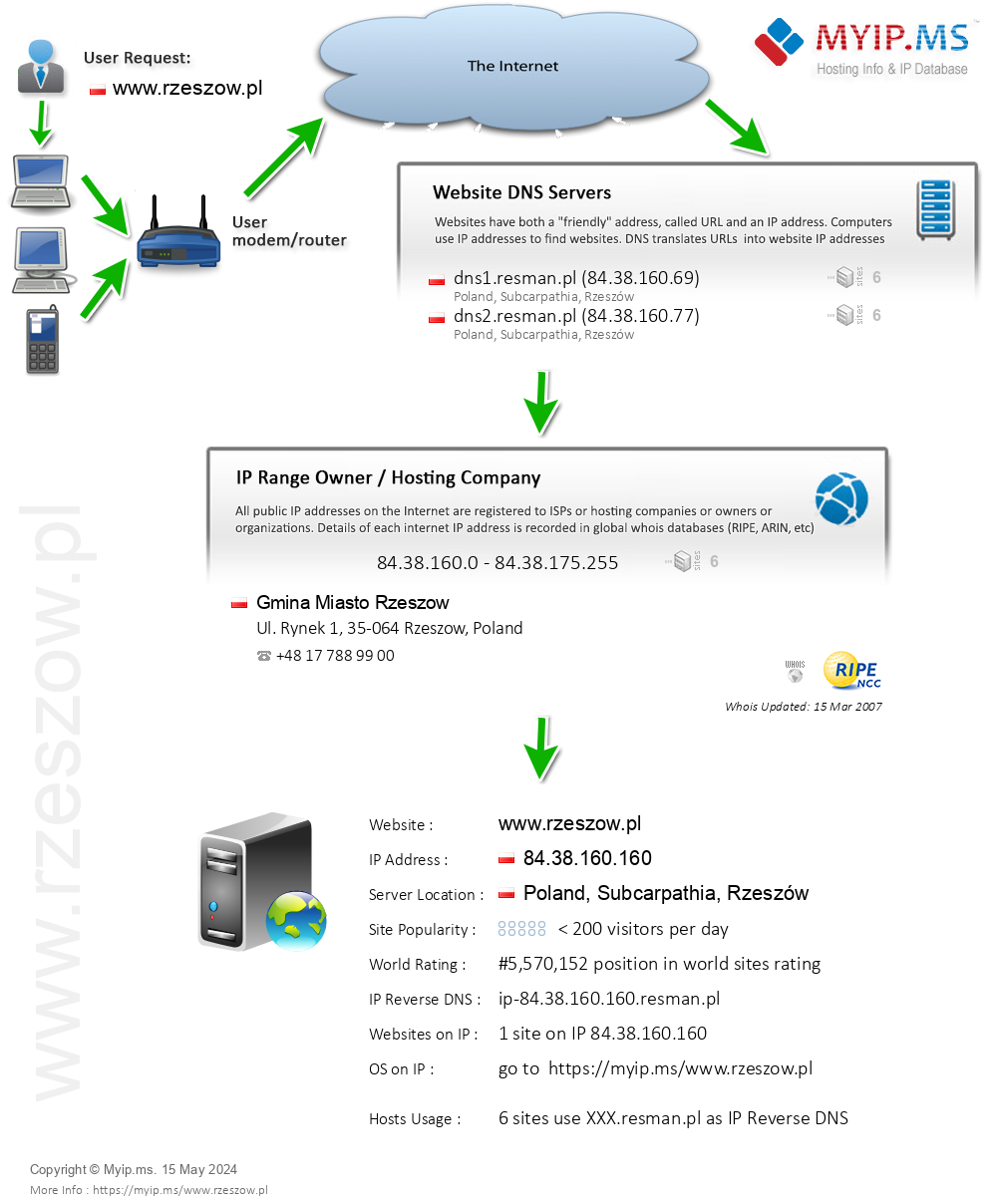 Rzeszow.pl - Website Hosting Visual IP Diagram