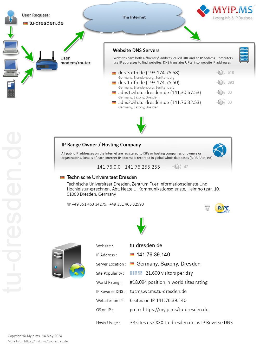 Tu-dresden.de - Website Hosting Visual IP Diagram
