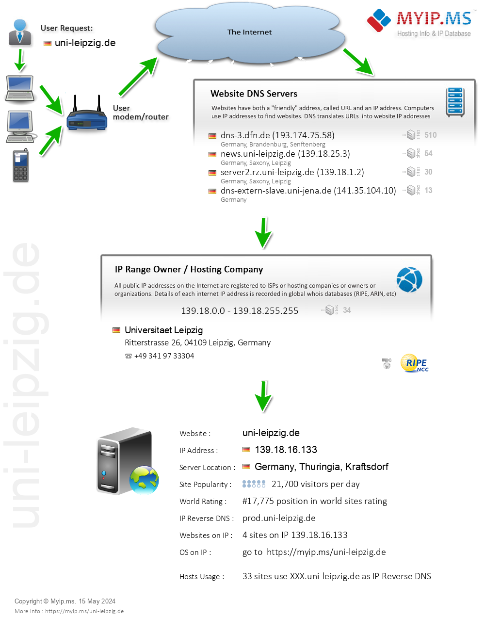 Uni-leipzig.de - Website Hosting Visual IP Diagram