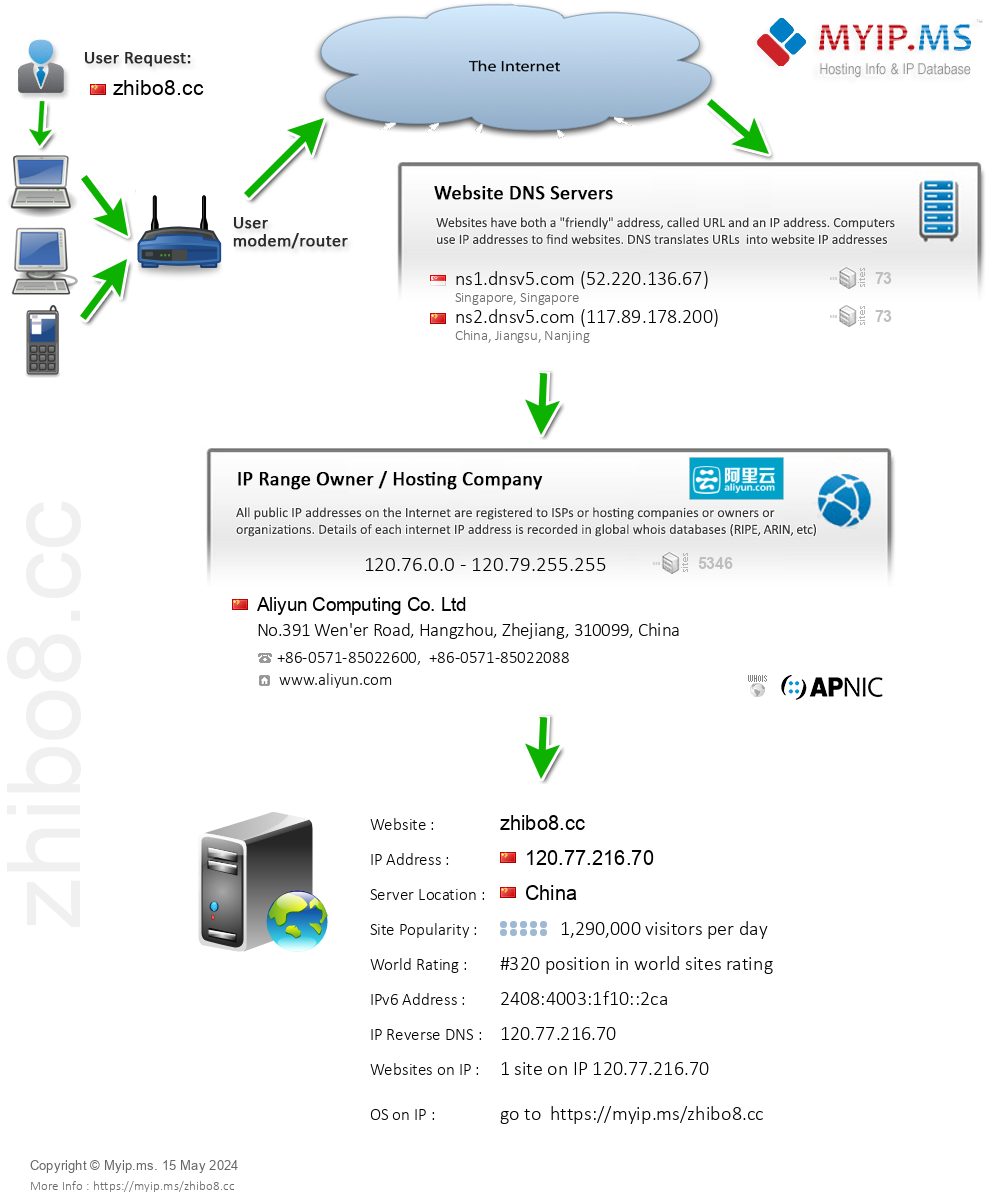 Zhibo8.cc - Website Hosting Visual IP Diagram