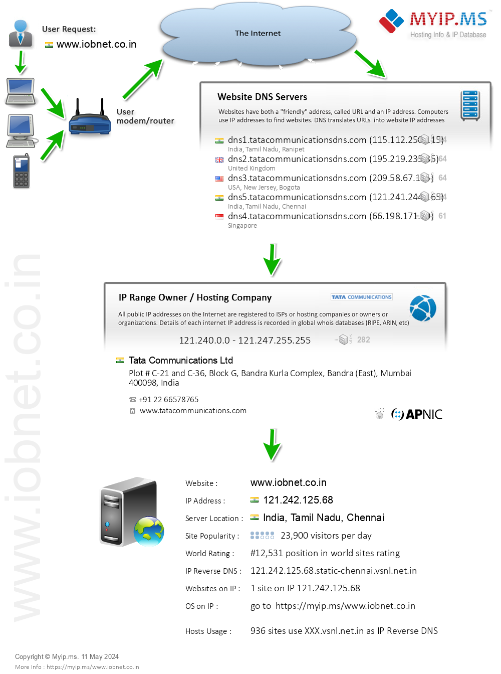 Iobnet.co.in - Website Hosting Visual IP Diagram