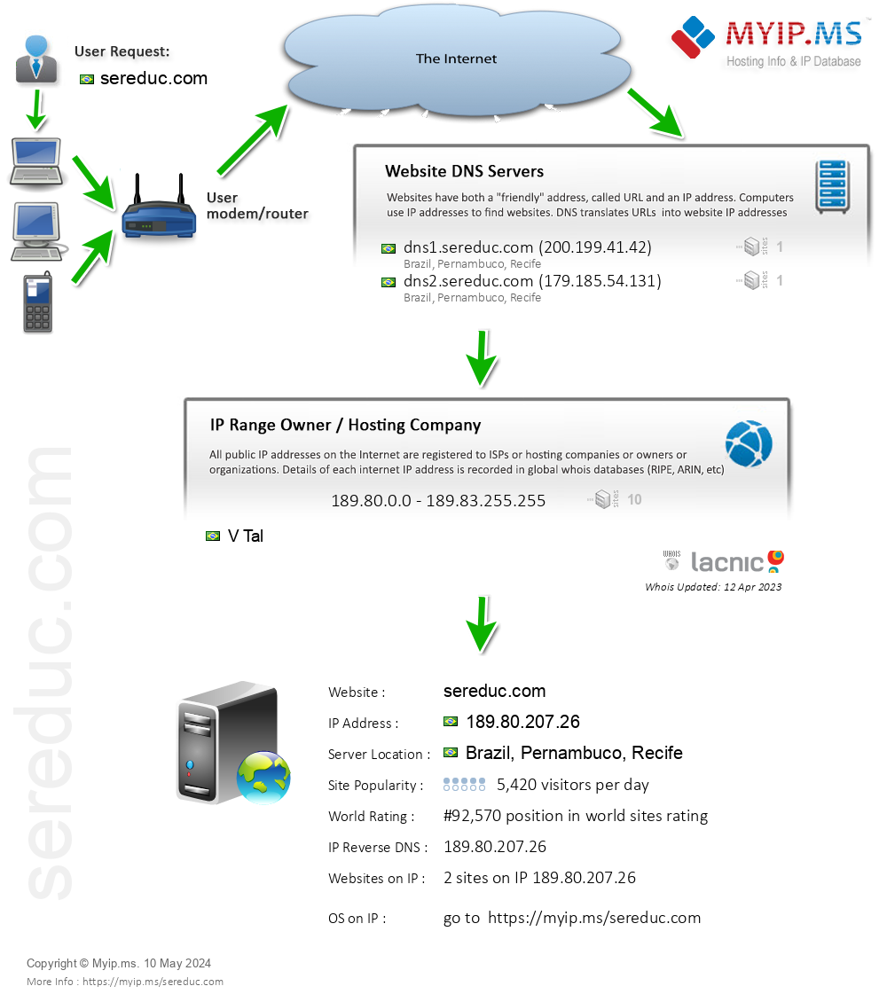 Sereduc.com - Website Hosting Visual IP Diagram