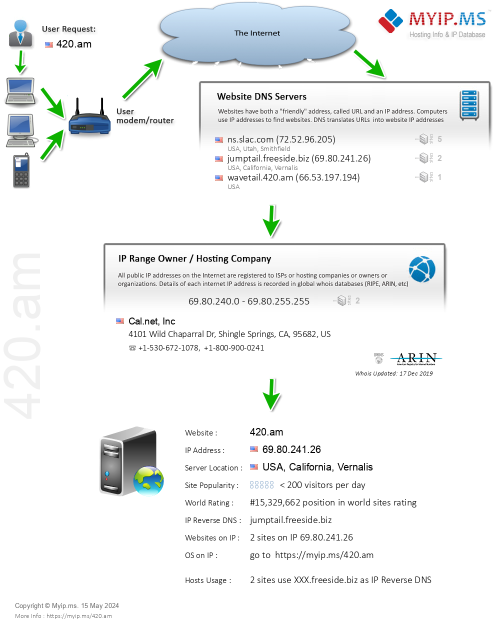 420.am - Website Hosting Visual IP Diagram