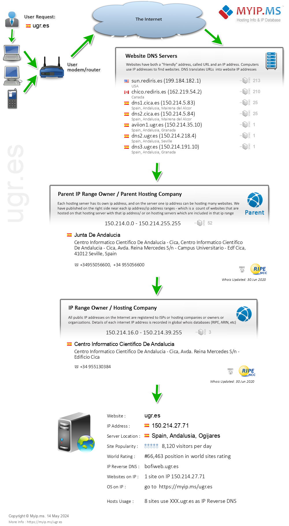 Ugr.es - Website Hosting Visual IP Diagram