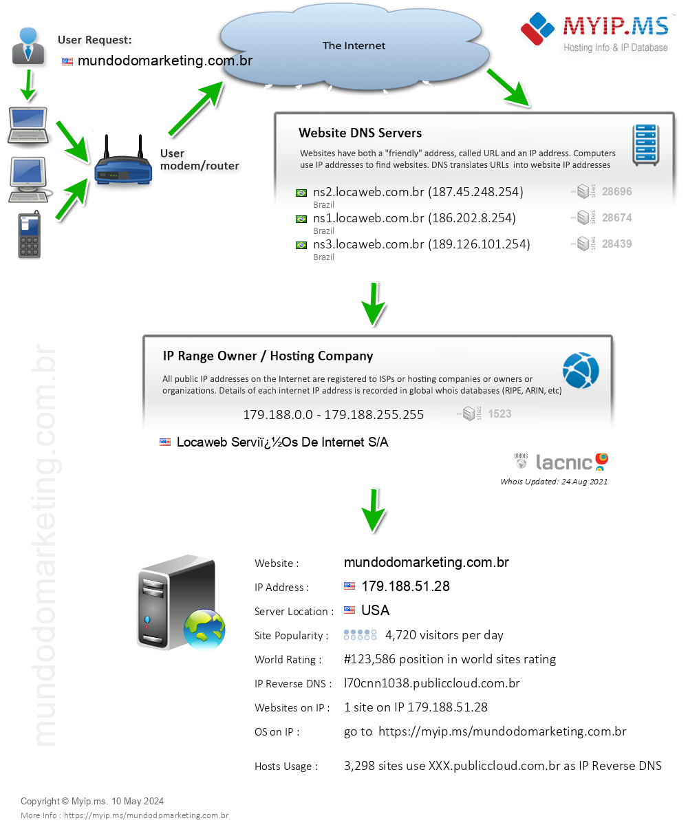 Mundodomarketing.com.br - Website Hosting Visual IP Diagram