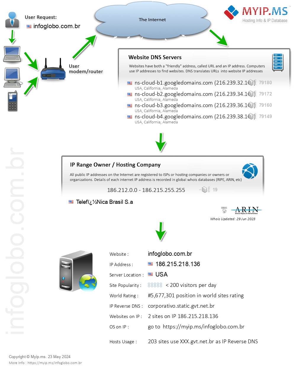 Infoglobo.com.br - Website Hosting Visual IP Diagram