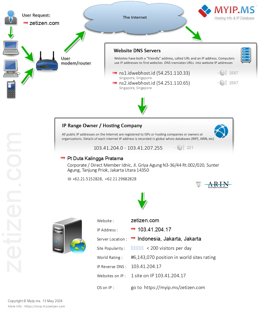 Zetizen.com - Website Hosting Visual IP Diagram