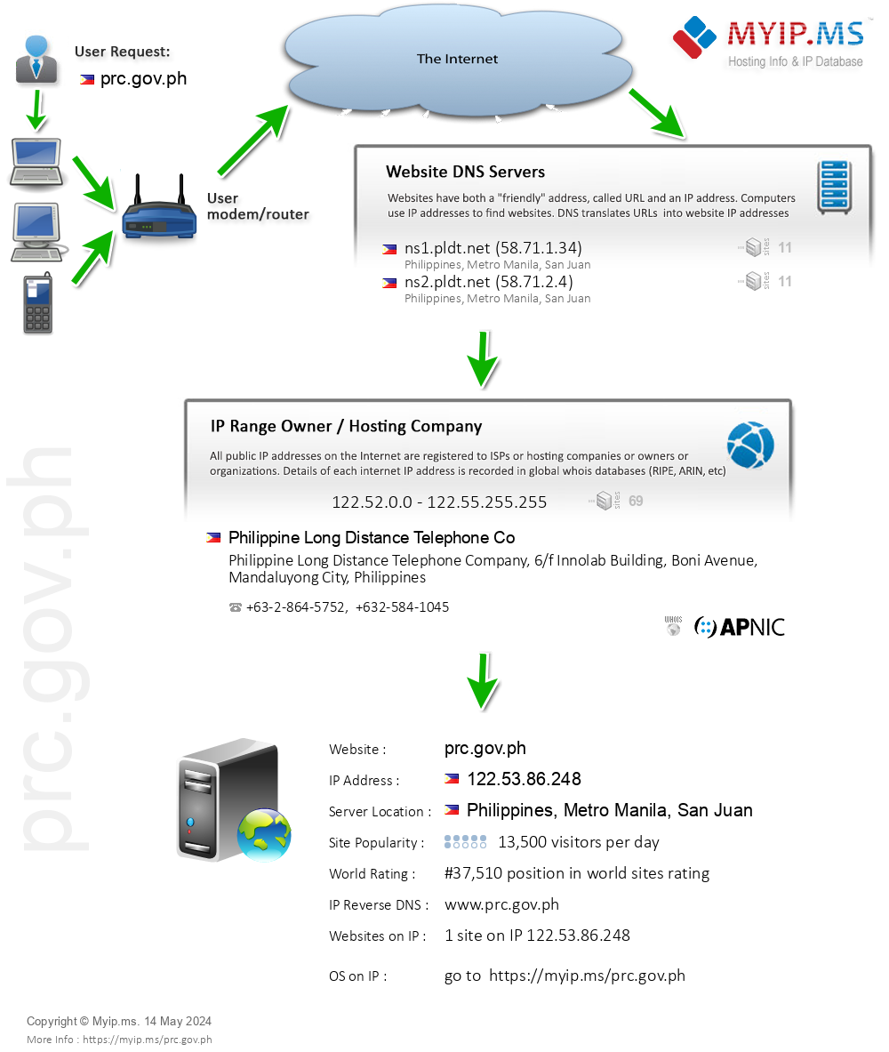 Prc.gov.ph - Website Hosting Visual IP Diagram