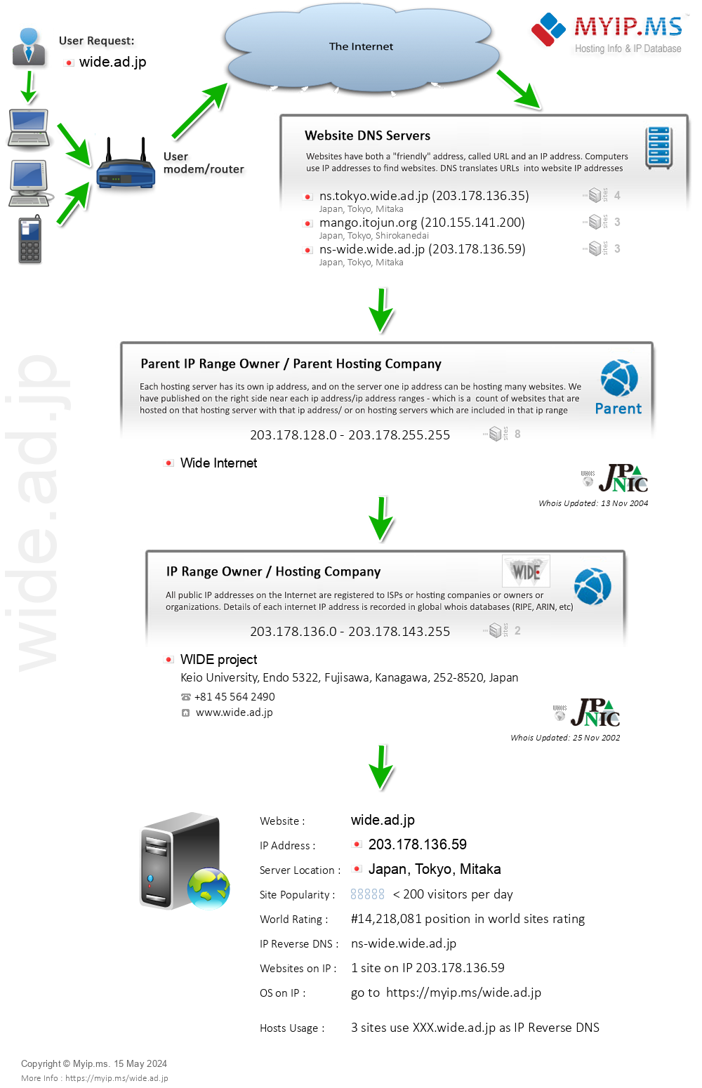 Wide.ad.jp - Website Hosting Visual IP Diagram