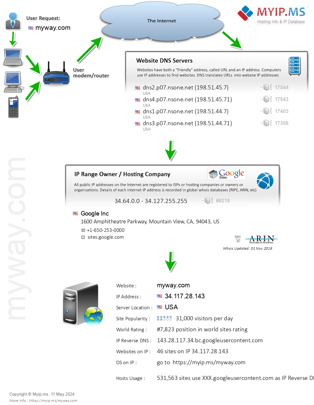 Myway.com - Website Hosting Visual IP Diagram