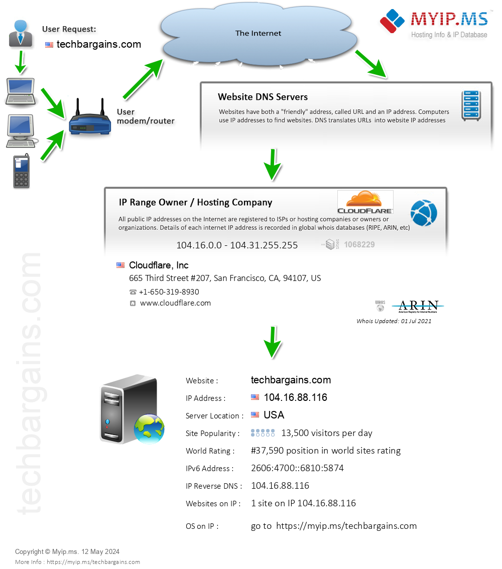 Techbargains.com - Website Hosting Visual IP Diagram