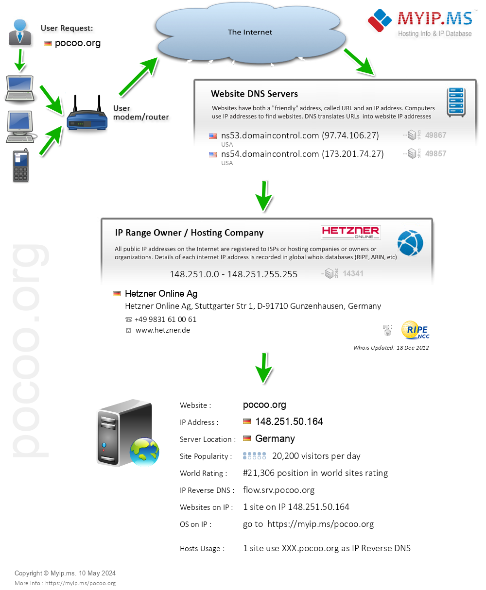 Pocoo.org - Website Hosting Visual IP Diagram