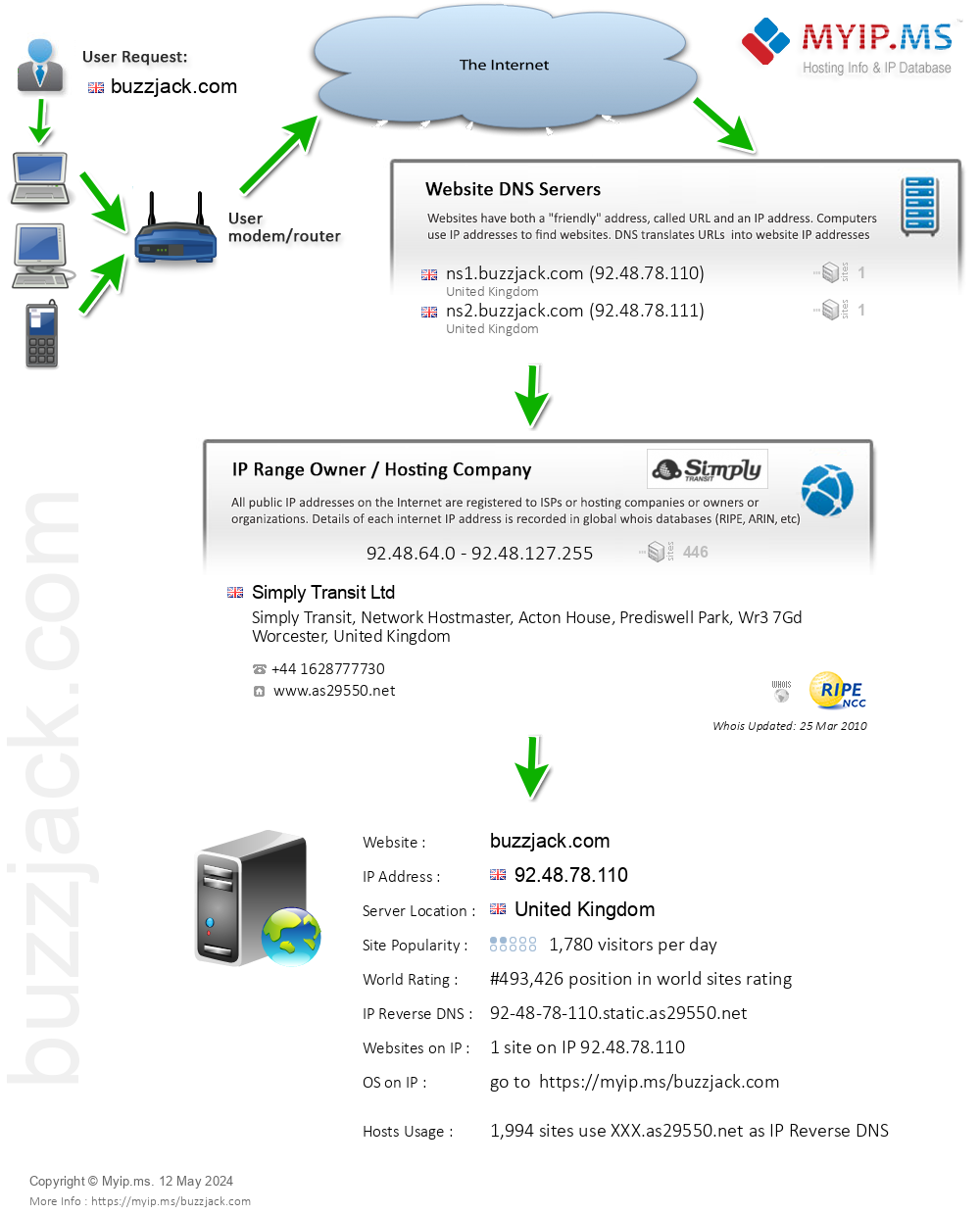 Buzzjack.com - Website Hosting Visual IP Diagram