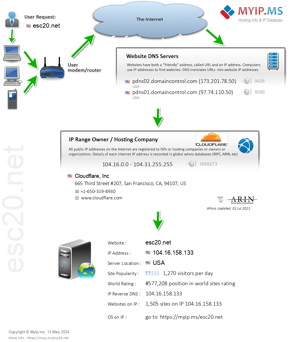 Esc20.net - Website Hosting Visual IP Diagram