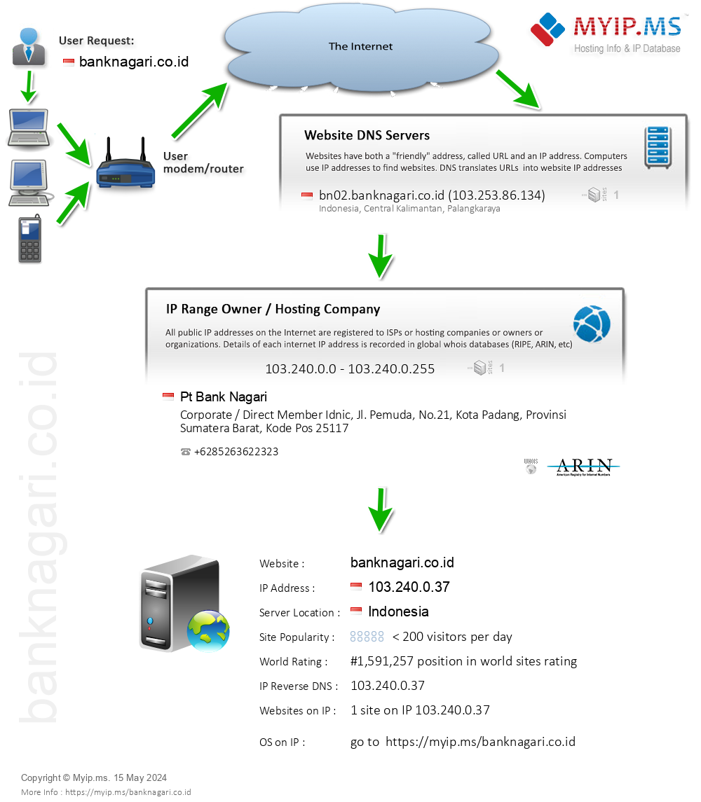 Banknagari.co.id - Website Hosting Visual IP Diagram