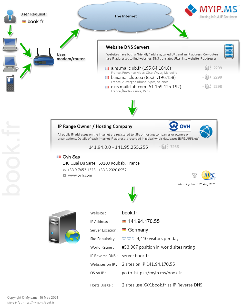 Book.fr - Website Hosting Visual IP Diagram