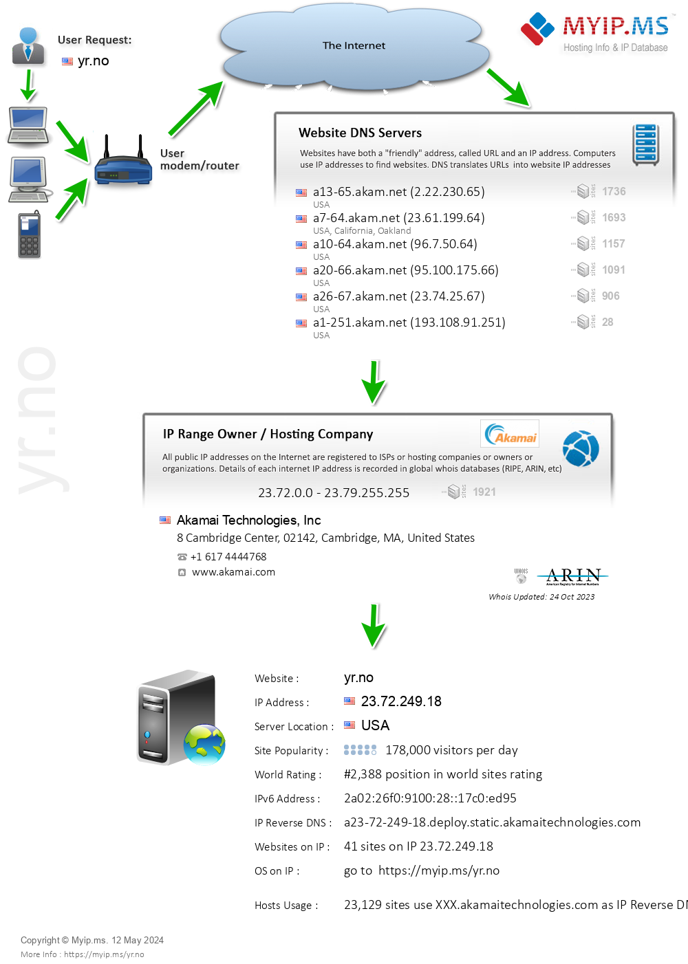 Yr.no - Website Hosting Visual IP Diagram