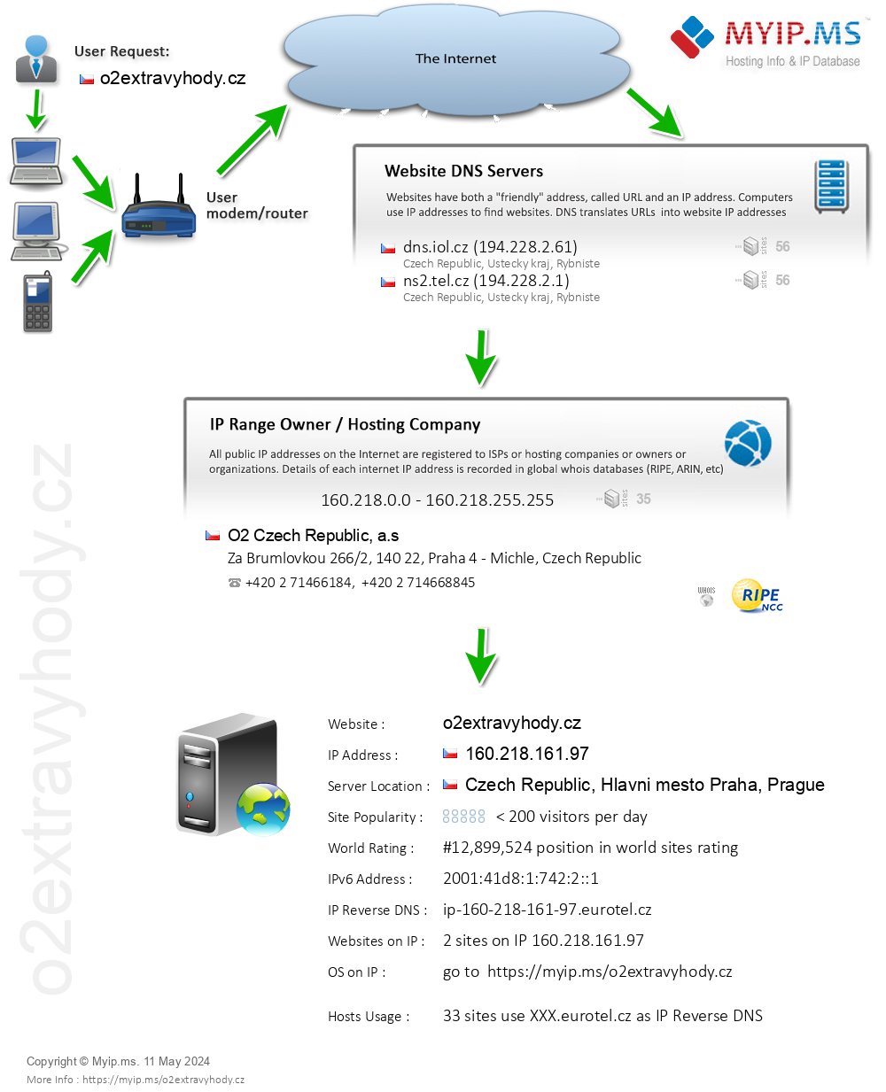 O2extravyhody.cz - Website Hosting Visual IP Diagram