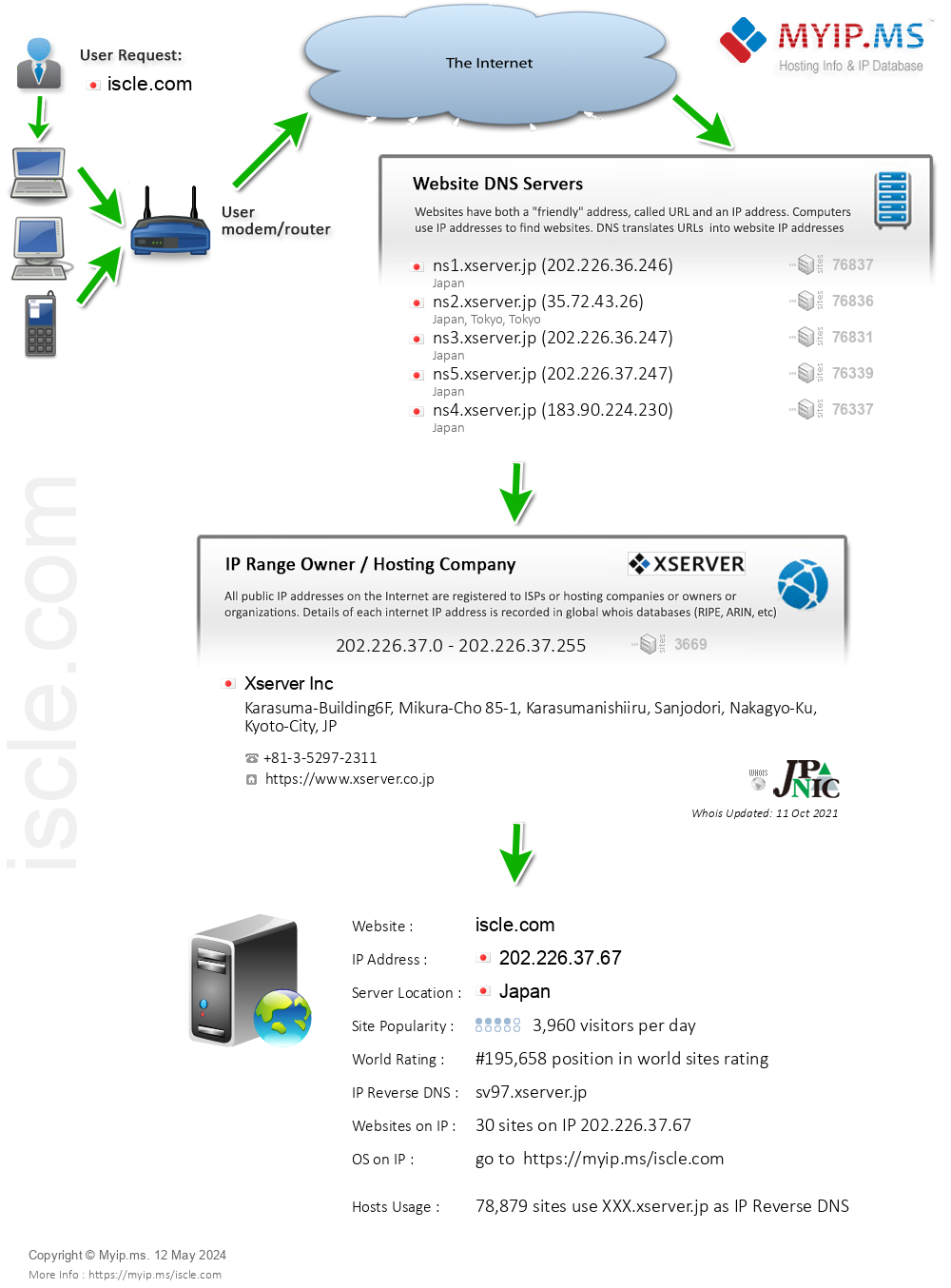 Iscle.com - Website Hosting Visual IP Diagram