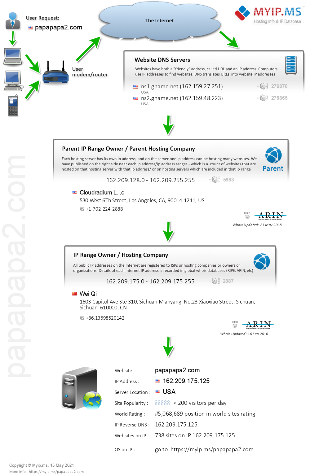 Papapapa2.com - Website Hosting Visual IP Diagram