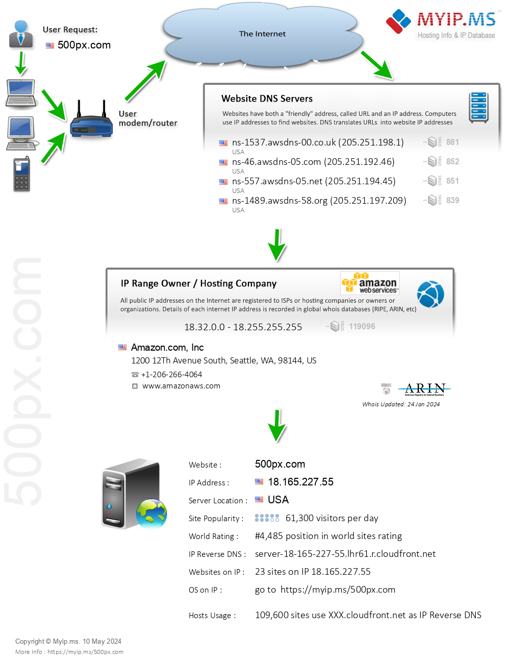 500px.com - Website Hosting Visual IP Diagram