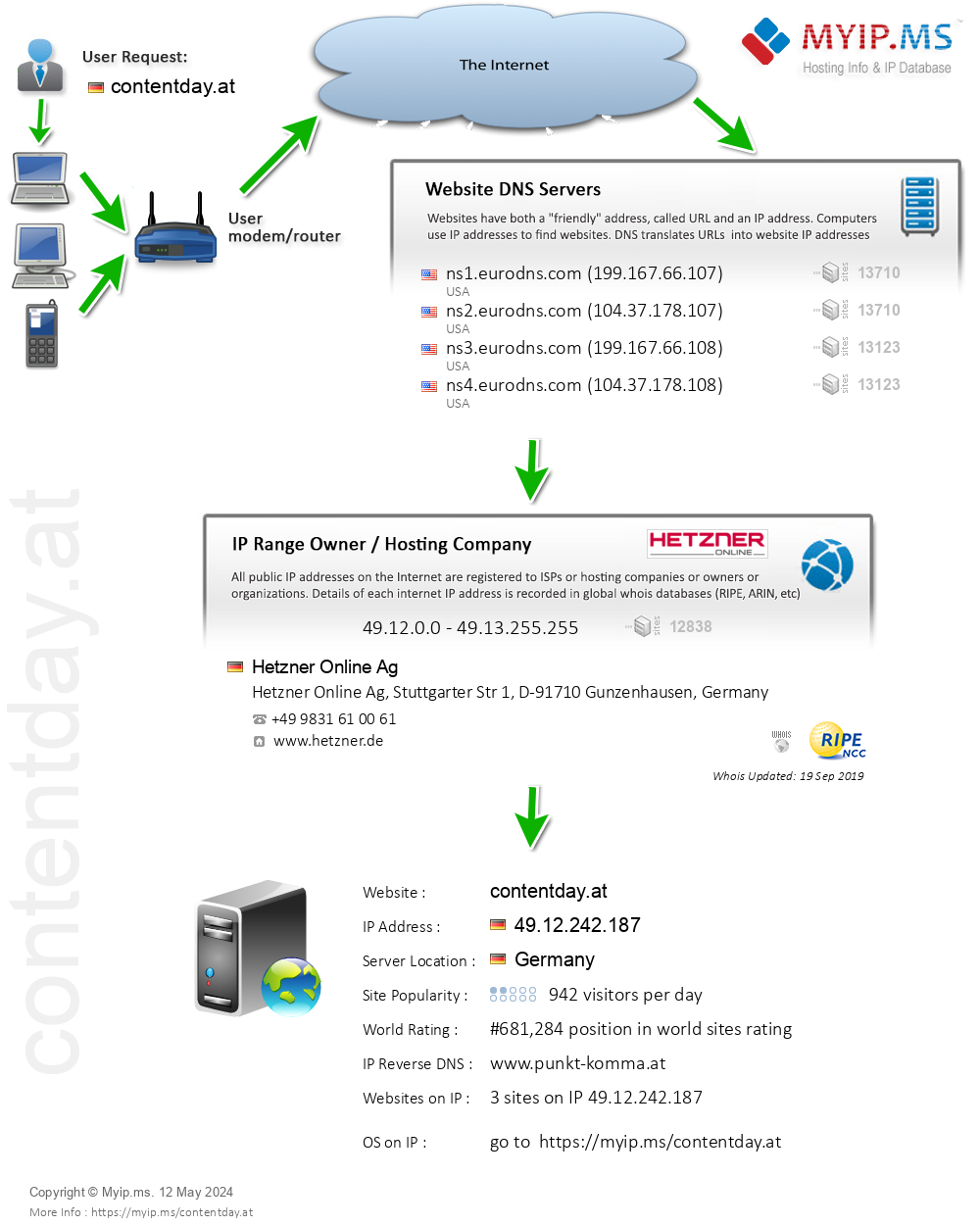 Contentday.at - Website Hosting Visual IP Diagram