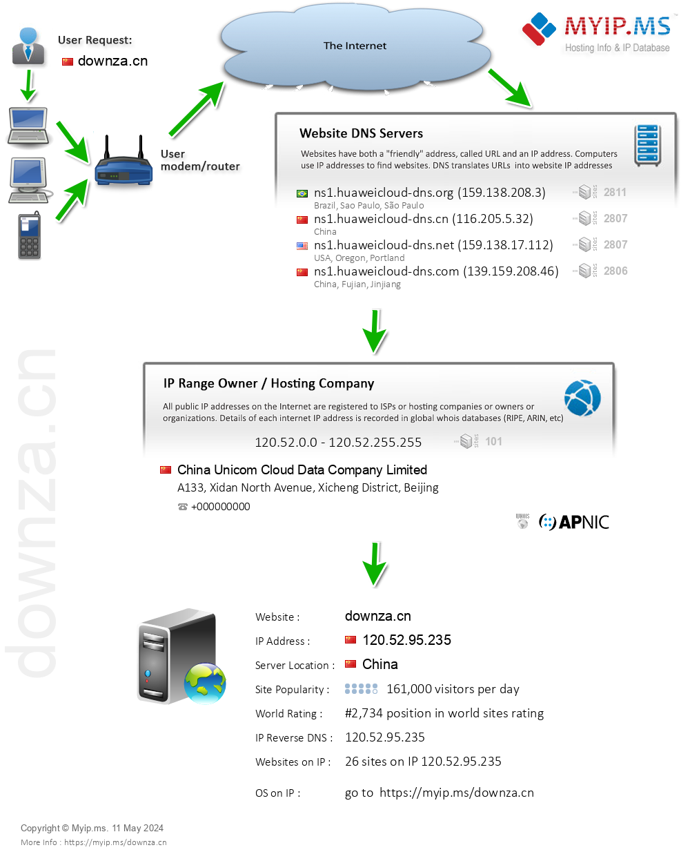 Downza.cn - Website Hosting Visual IP Diagram