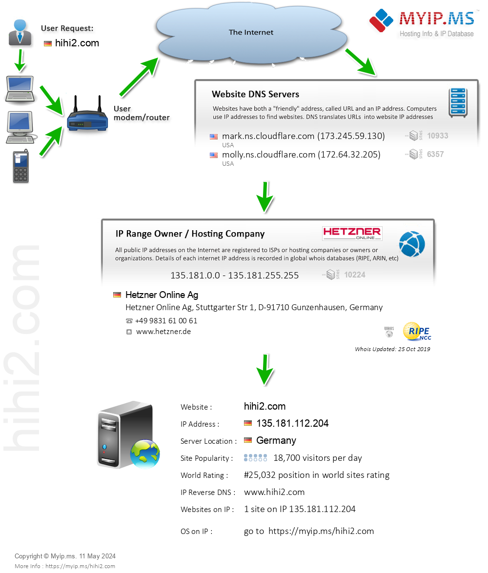 Hihi2.com - Website Hosting Visual IP Diagram