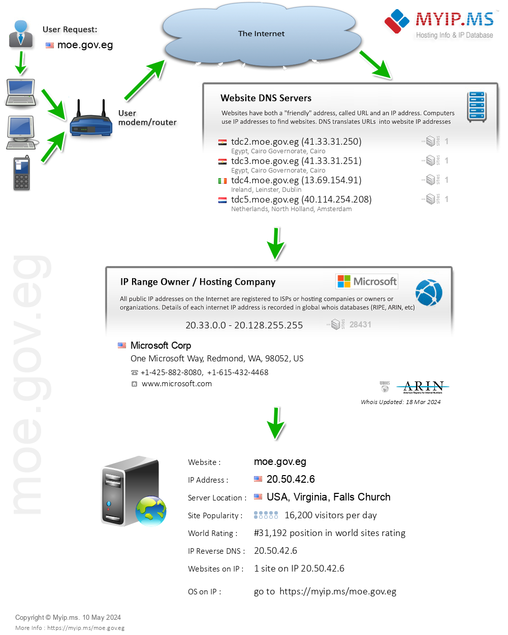 Moe.gov.eg - Website Hosting Visual IP Diagram